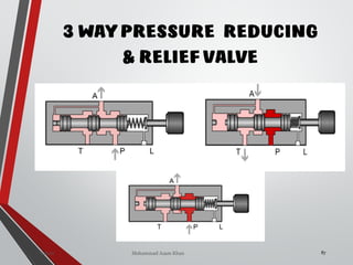Mohammad Azam Khan
3 WAY PRESSURE REDUCING
& RELIEF VALVE
87Valves
 