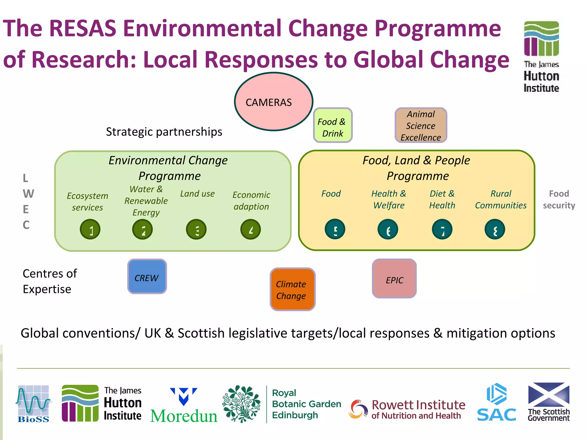 The RESAS Environmental Change Programme
of Research: Local Responses to Global Change
                                                CAMERAS
                                                                                     Animal
                                                                   Food &            Science
                  Strategic partnerships                            Drink           Excellence

                     Environmental Change                                   Food, Land & People
 L                         Programme                                            Programme
                        Water &
 W       Ecosystem
                       Renewable
                                   Land use   Economic             Food      Health &      Diet &      Rural       Food
                                              adaption                       Welfare       Health   Communities   security
 E        services
                         Energy
 C
              1           2           3          4                    5         6            7         8

 Centres of              CREW                                                   EPIC
                                                         Climate
 Expertise                                               Change


 Global conventions/ UK & Scottish legislative targets/local responses & mitigation options
 