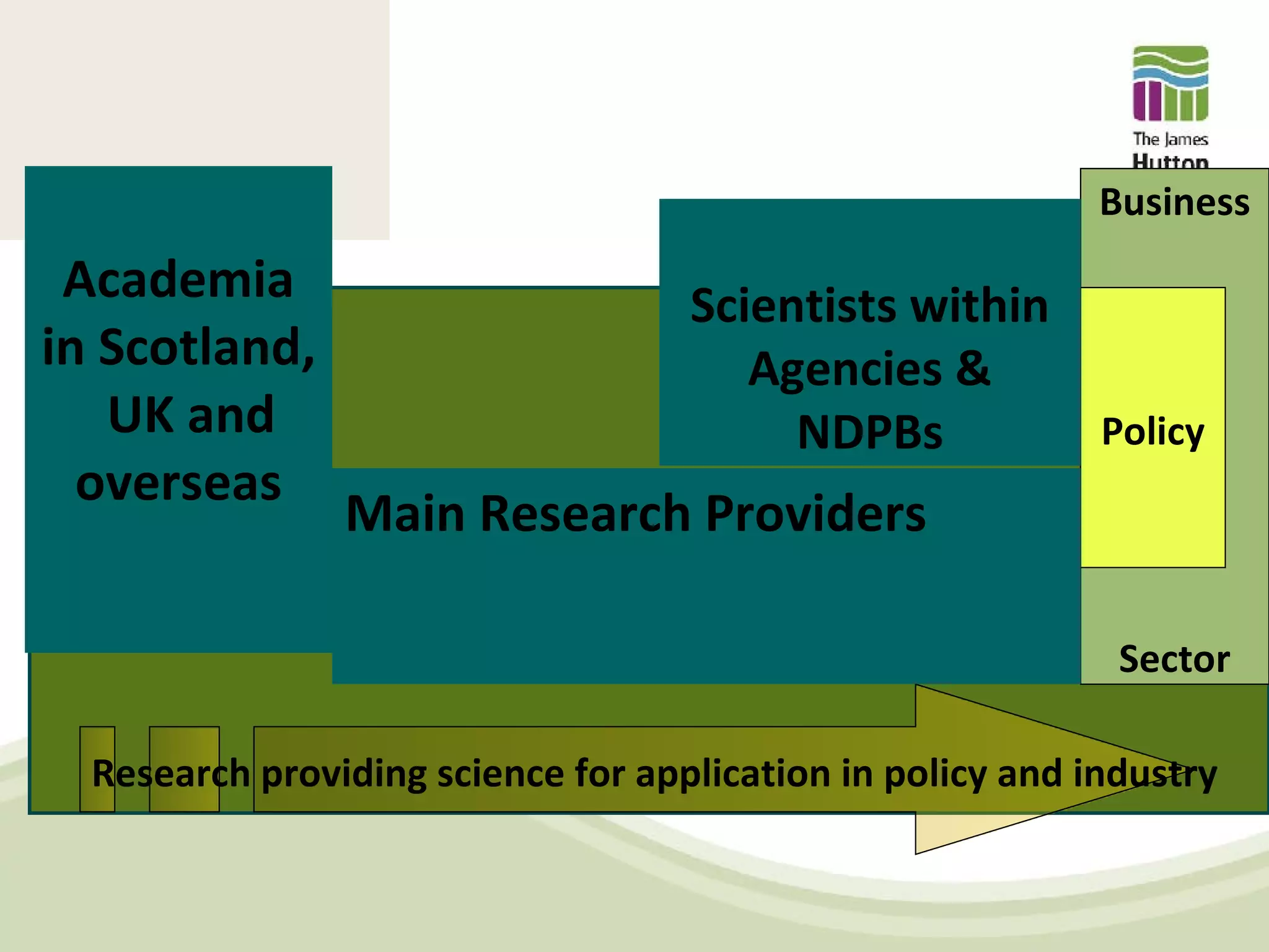 Business
 Academia                           Scientists within
in Scotland,                           Agencies &
   UK and                                NDPBs        Policy
  overseas
                Main Research Providers

                                                             Sector

  Research providing science for application in policy and industry
 