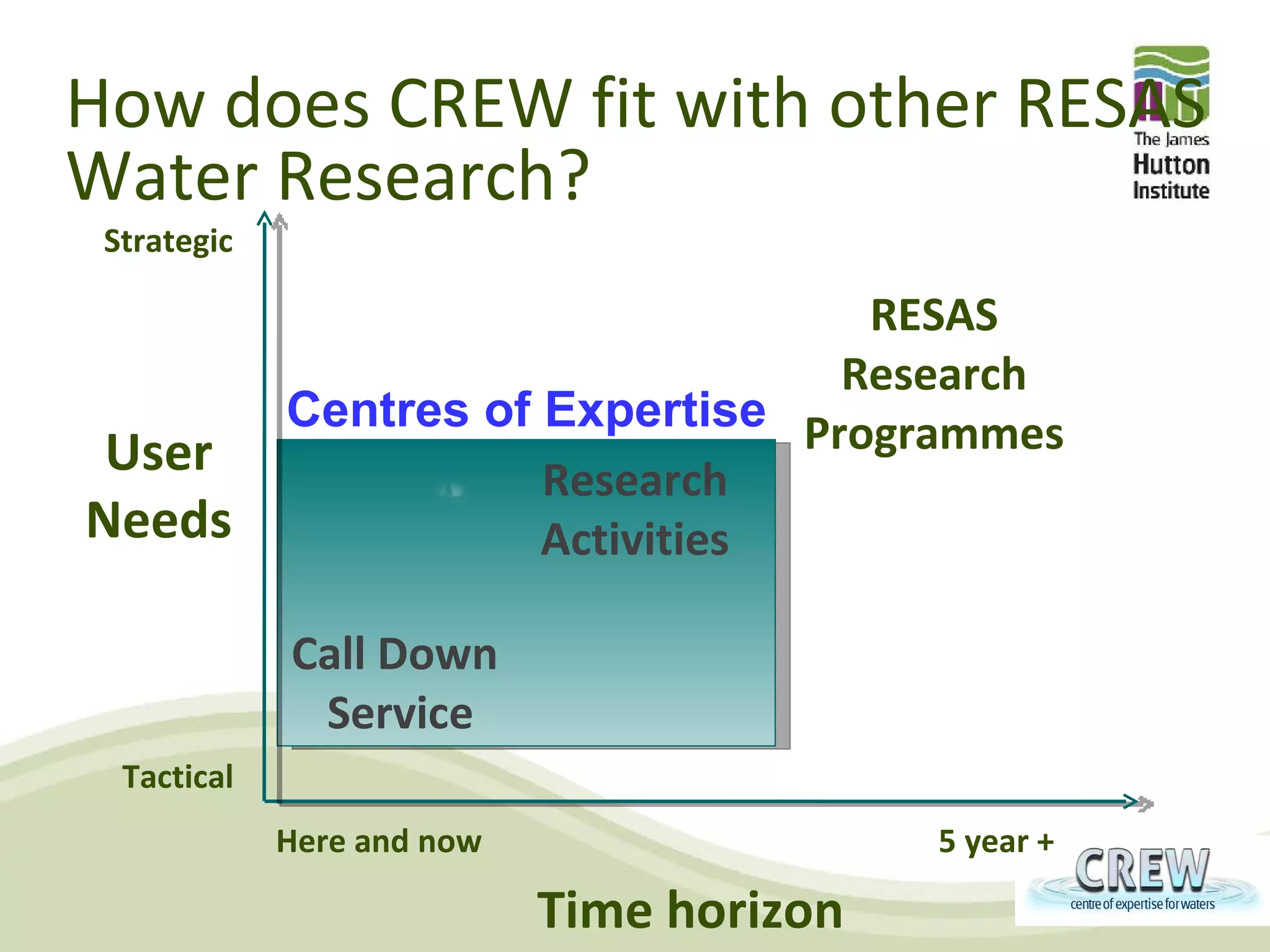 How does CREW fit with other RESAS
Water Research?
 Strategic

                                     RESAS
                                    Research
             Centres of Expertise Programmes
 User                   Research
Needs                   Activities

             Call Down
              Service
  Tactical
             Here and now                  5 year +

                            Time horizon
 