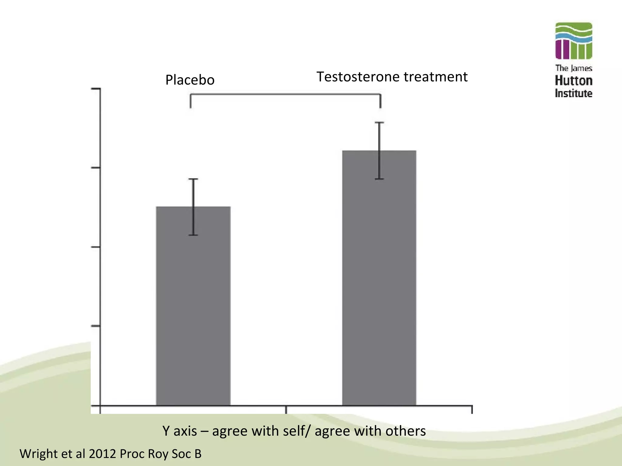 Placebo                  Testosterone treatment




                         Y axis – agree with self/ agree with others
Wright et al 2012 Proc Roy Soc B
 