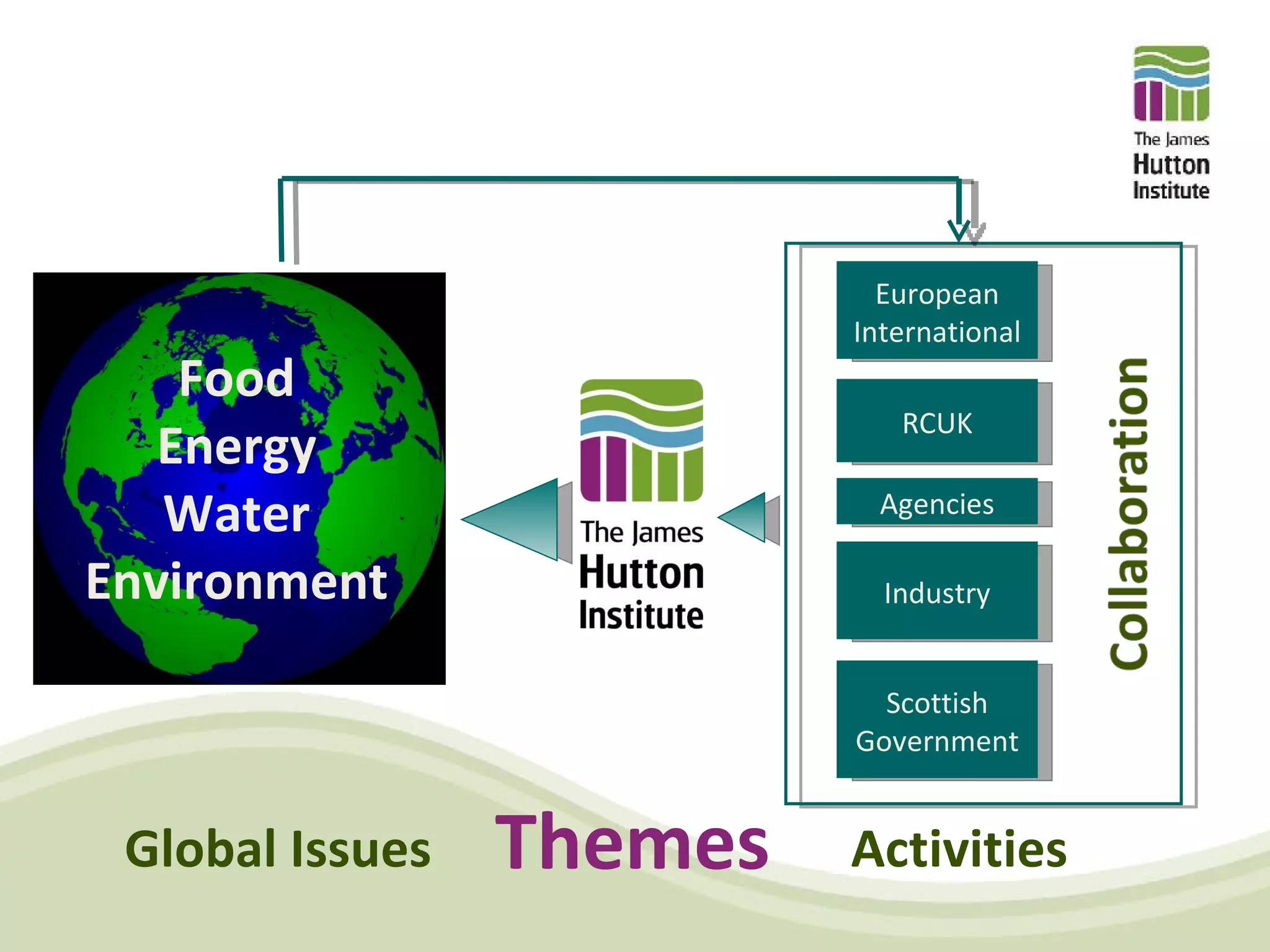 European
                          International
    Food
                             RCUK
   Energy
   Water                    Agencies

Environment                 Industry


                            Scottish
                          Government


 Global Issues   Themes   Activities
 