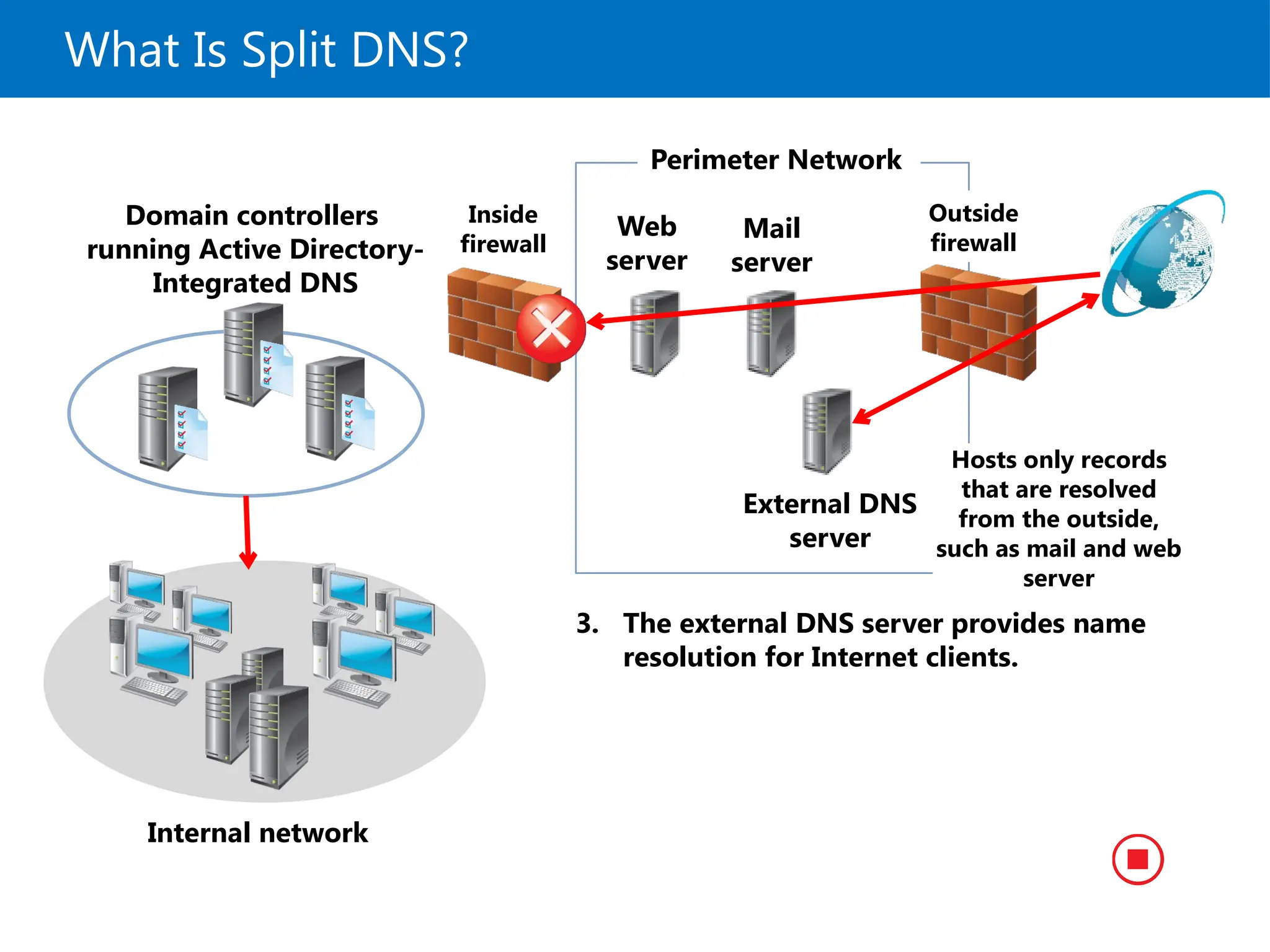 What Is Split DNS?
External DNS
server
Perimeter Network
Mail
server
Web
server
Domain controllers
running Active Directory-
Integrated DNS
Inside
firewall
Outside
firewall
Internal network
3. The external DNS server provides name
resolution for Internet clients.
Hosts only records
that are resolved
from the outside,
such as mail and web
server
 