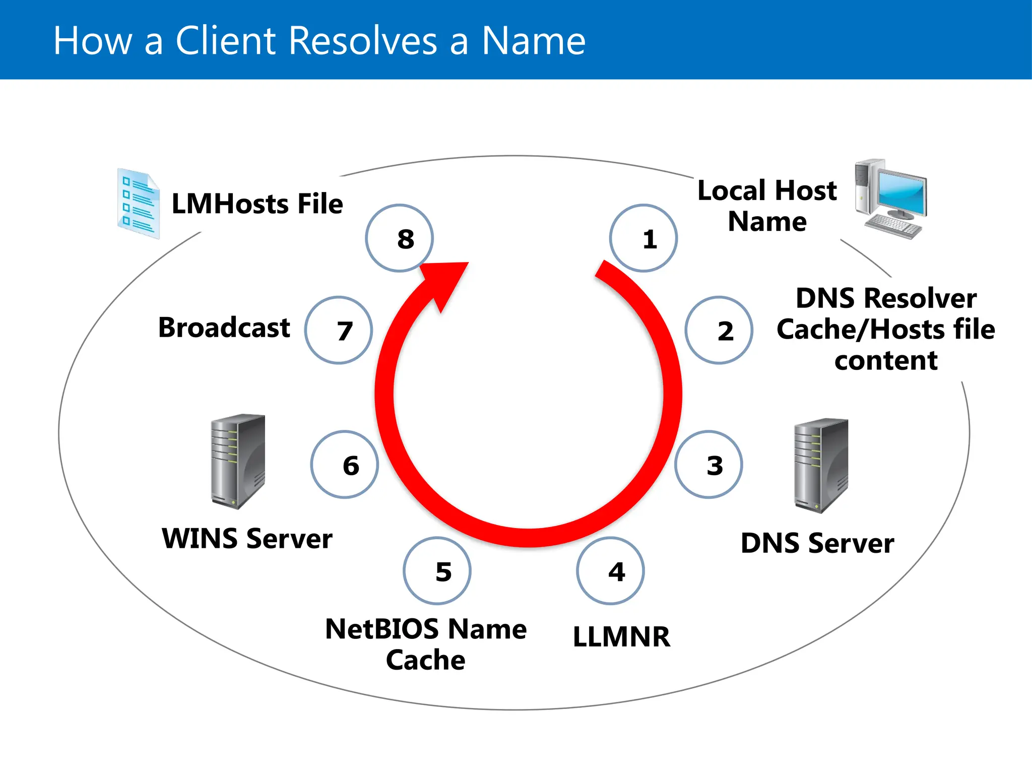 How a Client Resolves a Name
NetBIOS Name
Cache
WINS Server
Broadcast
DNS Resolver
Cache/Hosts file
content
Local Host
Name
LMHosts File
DNS Server
1
2
3
LLMNR
4
5
6
7
8
 