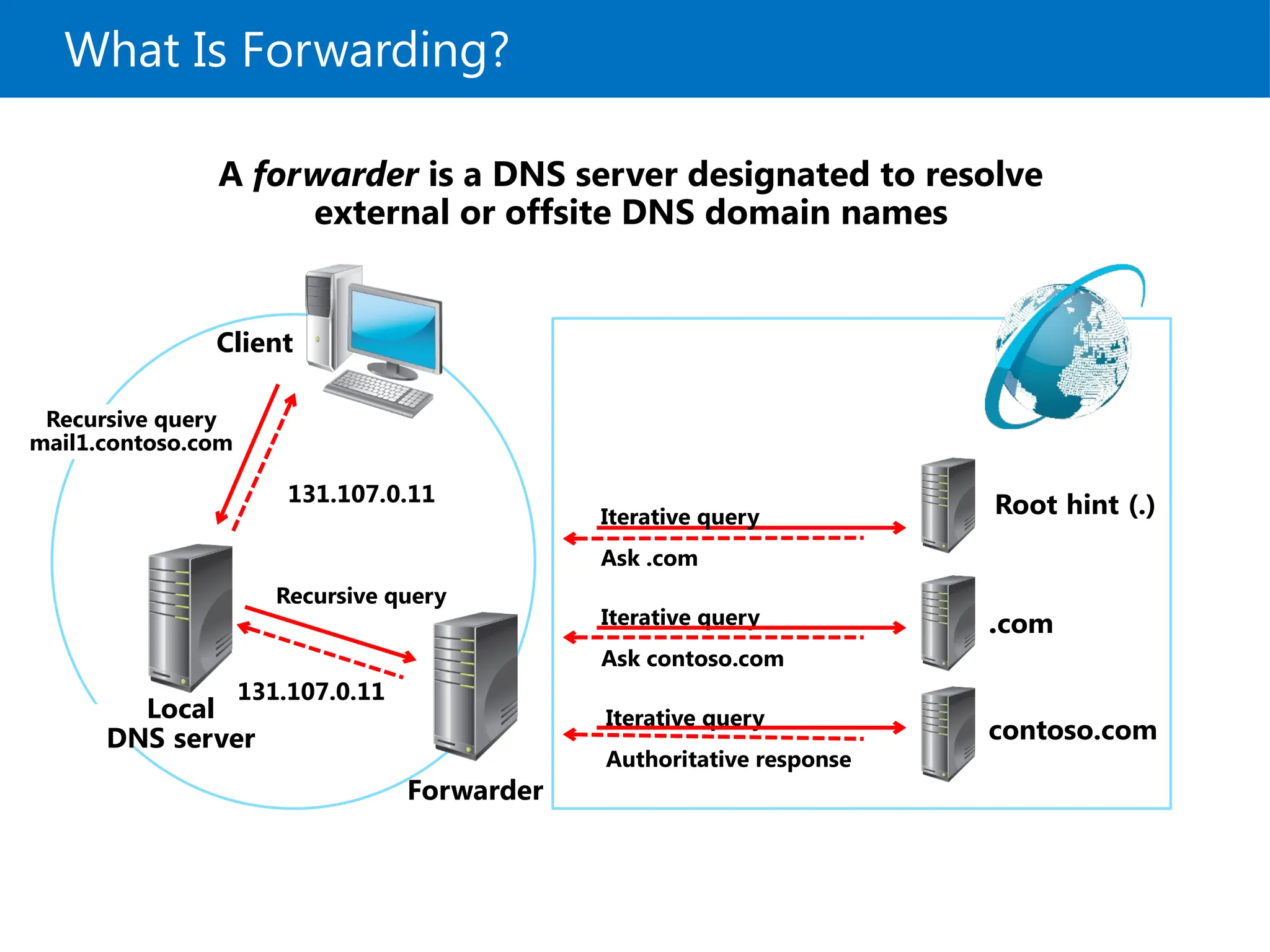 What Is Forwarding?
Client
Recursive query
mail1.contoso.com
Root hint (.)
.com
contoso.com
Iterative query
Ask .com
Iterative query
Authoritative response
Iterative query
Ask contoso.com
Local
DNS server
131.107.0.11
Forwarder
Recursive query
131.107.0.11
A forwarder is a DNS server designated to resolve
external or offsite DNS domain names
 