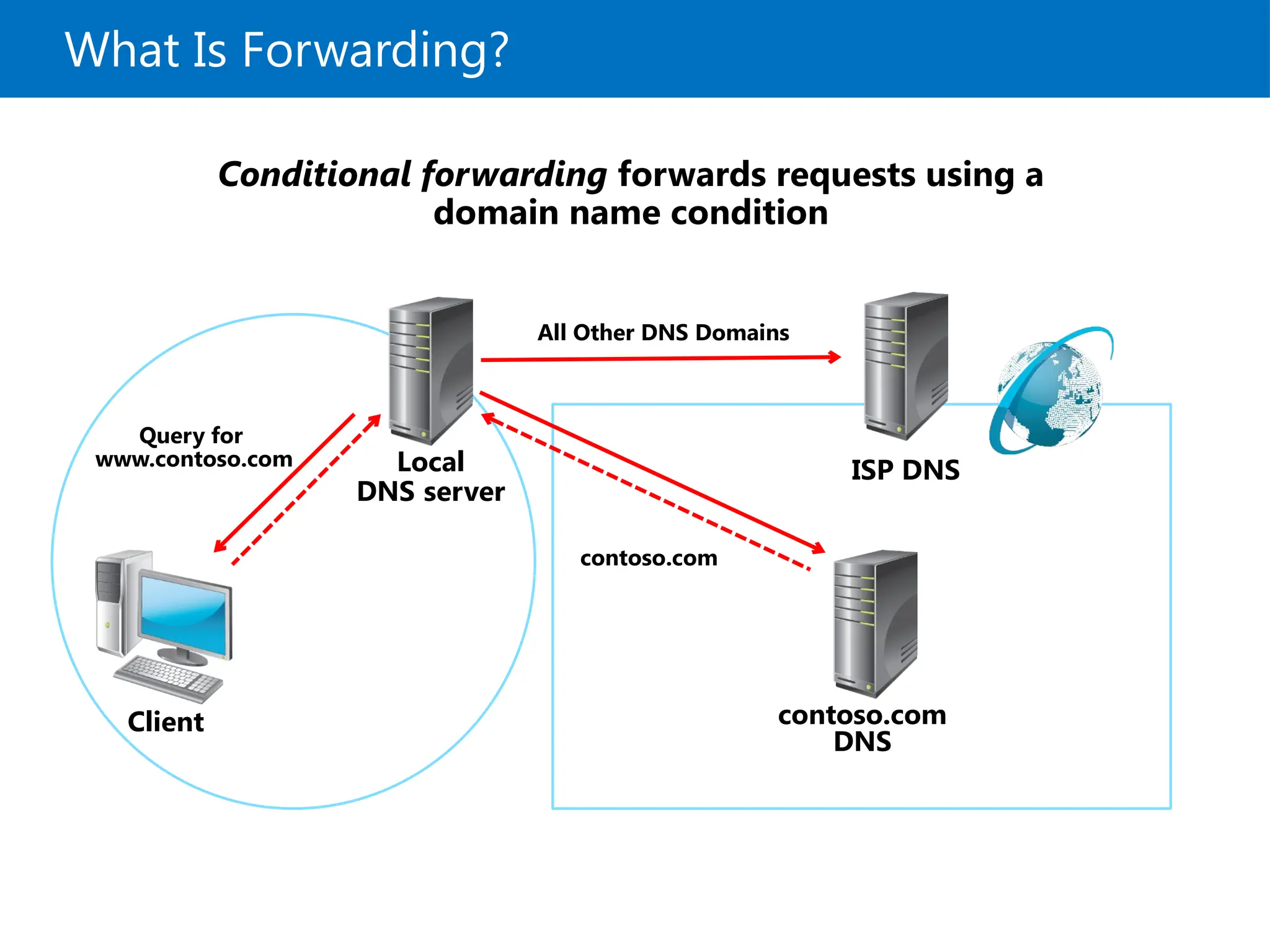 What Is Forwarding?
Conditional forwarding forwards requests using a
domain name condition
Client
Query for
www.contoso.com Local
DNS server
contoso.com
DNS
ISP DNS
contoso.com
All Other DNS Domains
 
