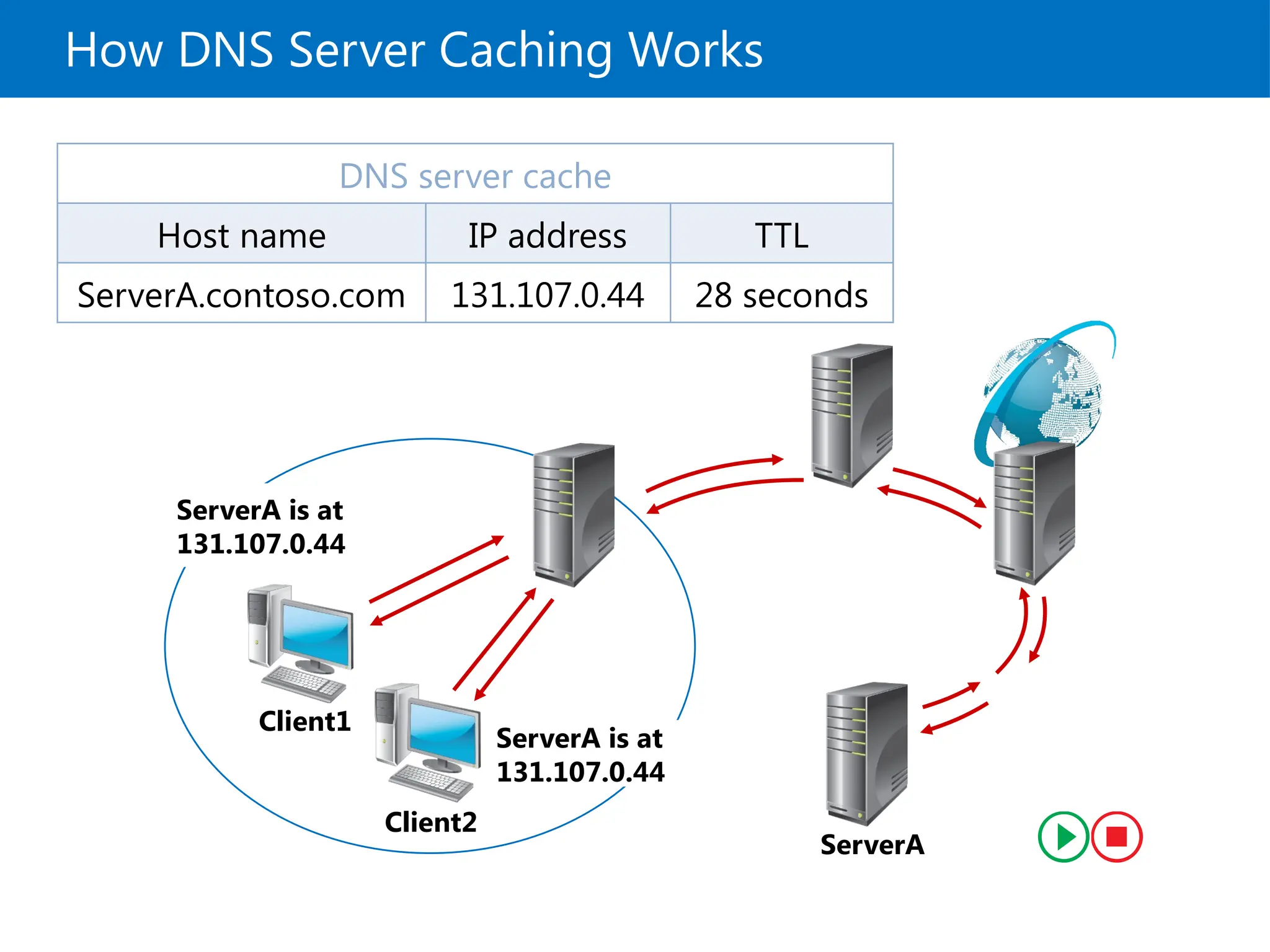 Client1
Client2
ServerA
Where is
ServerA?
ServerA is at
131.107.0.44
Where is
ServerA?
ServerA is at
131.107.0.44
How DNS Server Caching Works
DNS server cache
Host name IP address TTL
ServerA.contoso.com 131.107.0.44 28 seconds
 