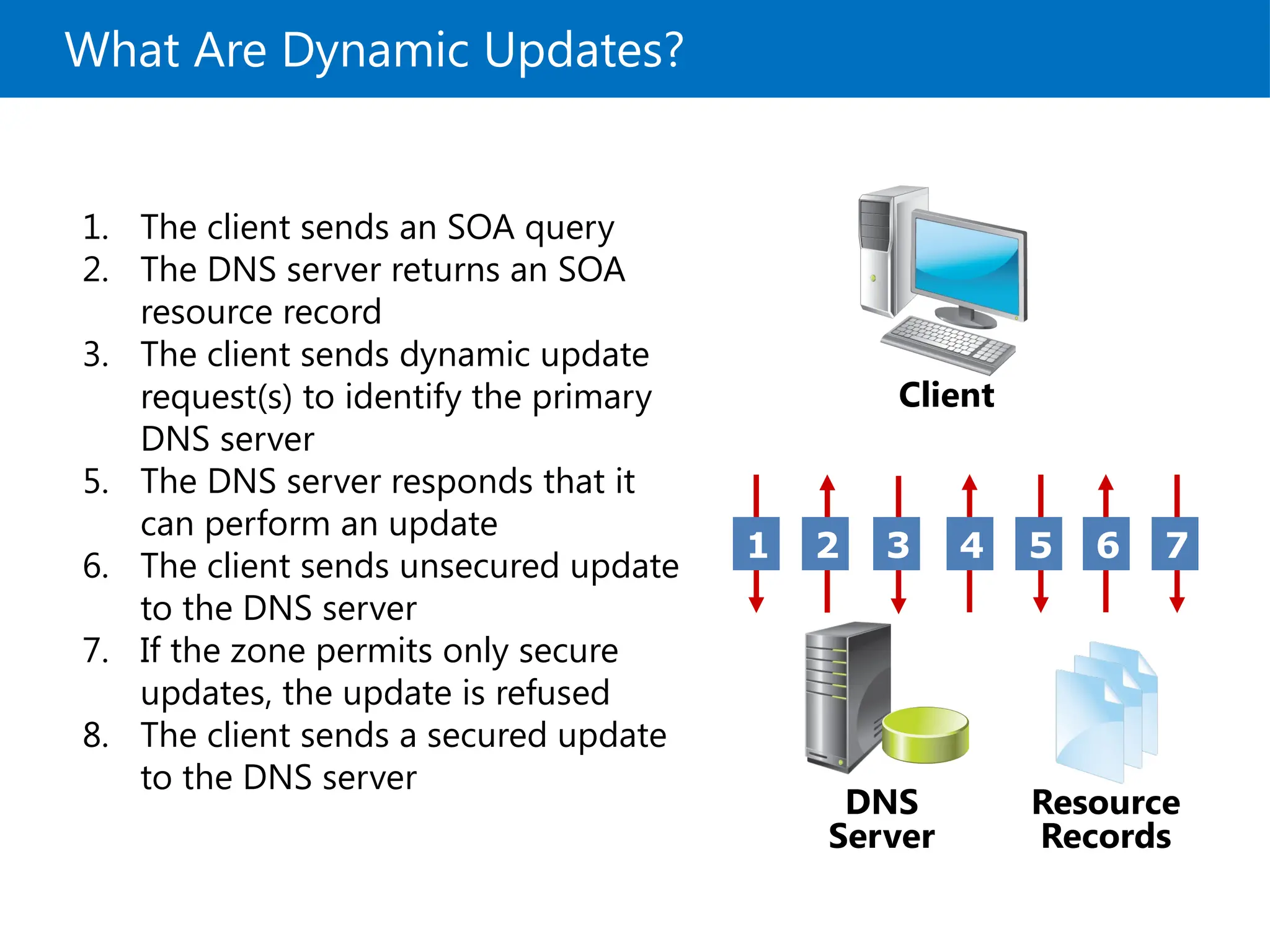 What Are Dynamic Updates?
1. The client sends an SOA query
2. The DNS server returns an SOA
resource record
3. The client sends dynamic update
request(s) to identify the primary
DNS server
5. The DNS server responds that it
can perform an update
6. The client sends unsecured update
to the DNS server
7. If the zone permits only secure
updates, the update is refused
8. The client sends a secured update
to the DNS server
Resource
Records
DNS
Server
1 2 3 4 5 6 7
Client
 