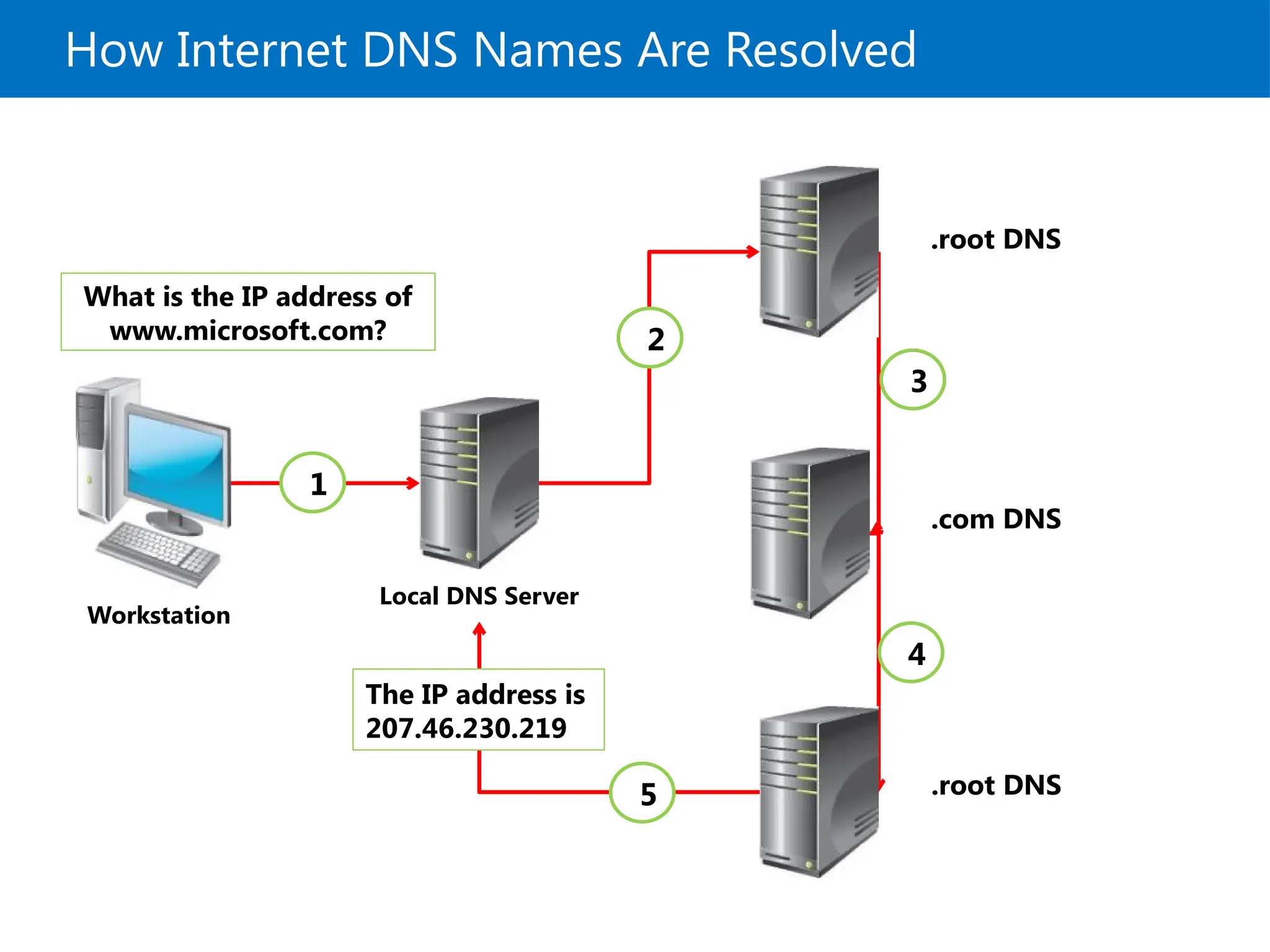 How Internet DNS Names Are Resolved
.root DNS
.root DNS
.com DNS
What is the IP address of
www.microsoft.com?
1
2
3
4
Workstation
Local DNS Server
5
The IP address is
207.46.230.219
 