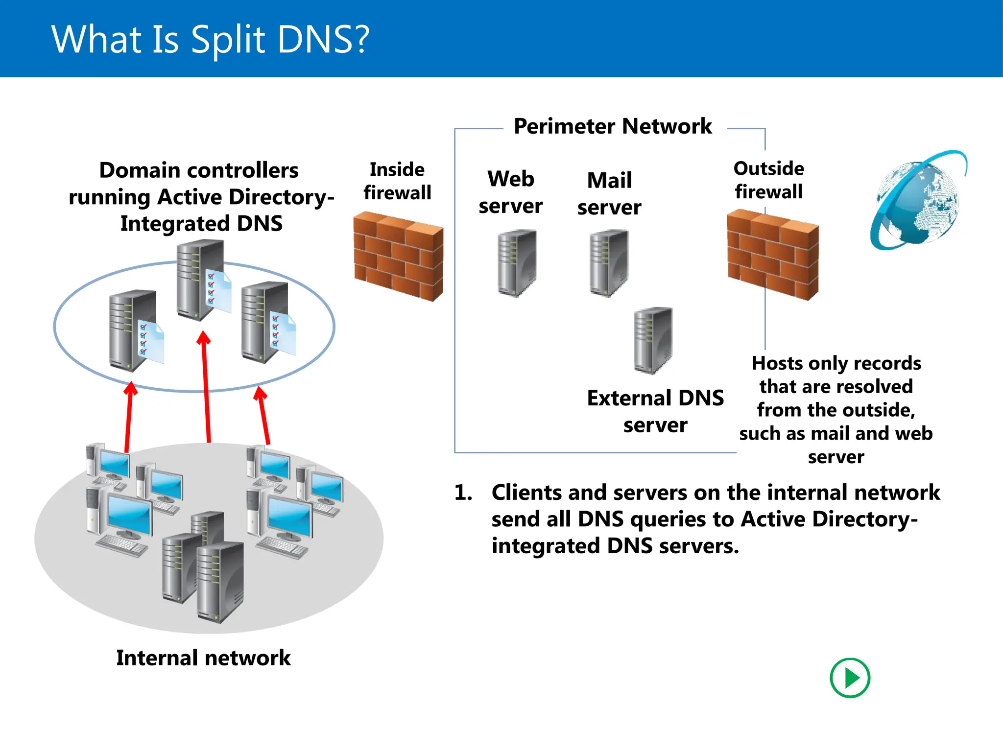 What Is Split DNS?
External DNS
server
Perimeter Network
Mail
server
Web
server
Domain controllers
running Active Directory-
Integrated DNS
Inside
firewall
Outside
firewall
Internal network
Hosts only records
that are resolved
from the outside,
such as mail and web
server
1. Clients and servers on the internal network
send all DNS queries to Active Directory-
integrated DNS servers.
 