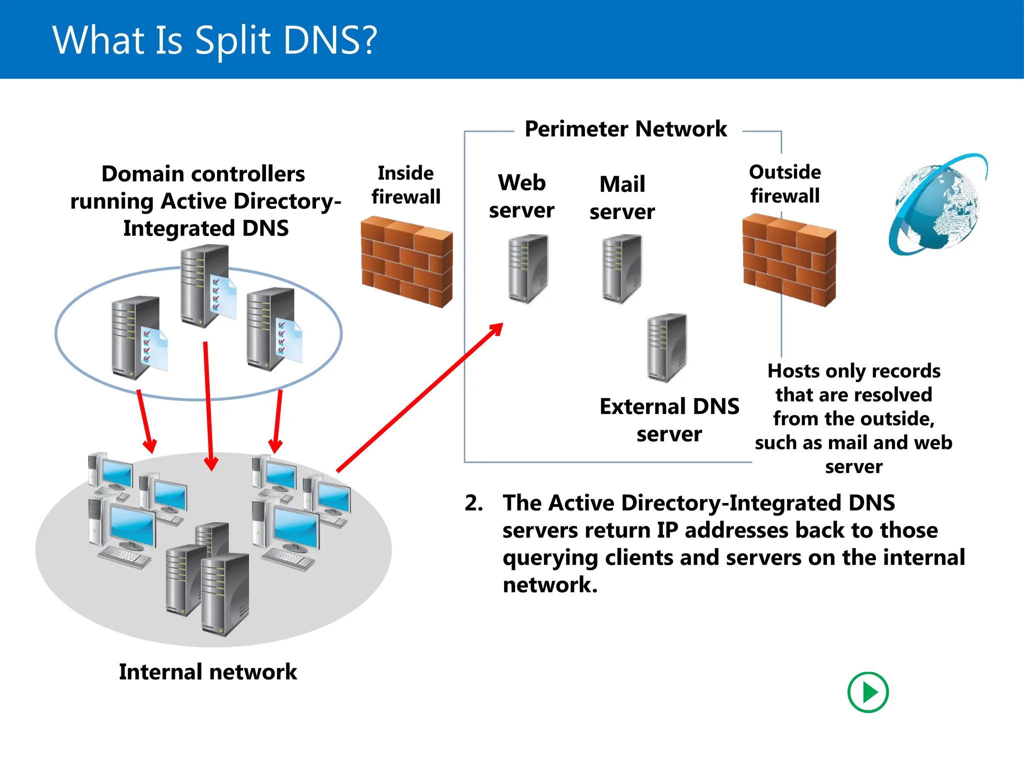 What Is Split DNS?
External DNS
server
Perimeter Network
Mail
server
Web
server
Domain controllers
running Active Directory-
Integrated DNS
Inside
firewall
Outside
firewall
Internal network
2. The Active Directory-Integrated DNS
servers return IP addresses back to those
querying clients and servers on the internal
network.
Hosts only records
that are resolved
from the outside,
such as mail and web
server
 
