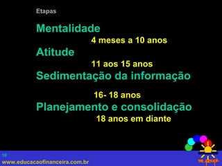 www.educacaofinanceira.com.br
10
Etapas
Mentalidade
4 meses a 10 anos
Atitude
11 aos 15 anos
Sedimentação da informação
16- 18 anos
Planejamento e consolidação
18 anos em diante
 