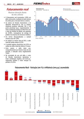 2 | ANO 25 – Nº 7 – JULHO 2014 
Faturamento real 
Mostrou elevação diante 
do mês anterior 
• O faturamento real incrementou 3,39% em 
julho contra junho, resultado do maior número 
de vendas para o mercado interno e externo. 
• Os setores de Veículos Automotores e de 
Alimentos destacaram-se com as maiores 
influências positivas, indicando 1,93 e 1,36 
ponto percentual (p.p.), respectivamente. A 
maior contribuição positiva ao índice ficou com 
o setor de Produtos de Metal, com expansão 
de 41,99%, consequência da entrega de 
pedidos nas empresas de estruturas metálicas. 
• Em termos dessazonalizados a variável 
mostrou recuo de 1,26%. 
• Em relação ao mesmo mês de 2013, o valor 
total das vendas reduziu 12,73%. 
• A variável registrou decréscimo de 6,15% na 
análise da média móvel dos últimos 12 meses. 
• Entre janeiro e julho deste ano, 
comparativamente aos mesmos meses do ano 
passado, o indicador variou negativamente 
7,54%. 
• No acumulado do ano até julho, o setor 
de Veículos Automotores apresentou a 
maior contribuição negativa, com 6,43 p.p., 
registrando também a maior retração no 
período (-21,23%). 
145 
140 
135 
130 
125 
120 
Faturamento Real - Variação (em %) x Influência (em p.p.) acumulada 
Variação Influência 
maior influência positiva maior influência negativa 
23,42 
4,63 
23,70 
12,10 
1,26 1,64 
(0,56) (4,55) (4,58) 
(8,84) (14,93) 
(7,55) (9,10) 
(4,98) 
(13,73) 
(21,23) 
1,02 
0,23 
0,22 
0,17 
0,13 0,08 
(0,01) (0,05) (0,07) 
(0,14) 
(0,22) 
(0,23) (0,39) 
(0,85) 
(0,97) 
(6,43) 
Produtos Químicos 
Máquinas e Equipamentos 
Produtos Farmacêuticos 
Bebidas 
Produtos Alimentícios 
Derivados de Petróleo e Biocombustíveis 
Máquinas, Aparelhos e Materiais Elétricos 
Celulose, Papel e Produtos de Papel 
Produtos Têxteis 
Artigos do Vestuário e Acessórios 
Produtos de Metal 
Couro e Calçados 
Produtos de Minerais Não Metálicos 
Metalurgia Básica 
Extrativa Mineral 
Veículos Automotores 
Faturamento real 
Dessazonalizado – média 2006=100 
Faturamento Real 
Deflator: IPA/OG-FGV 
Faturamento Real Média Móvel Semestral 
115 
jul/11 nov/11 mar/12 jul/12 nov/12 mar/13 jul/13 nov/13 mar/14 jul/14 
 