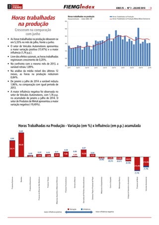 ANO 25 – Nº 7– JULHO 2014 | 3 
Horas trabalhadas 
na produção 
Cresceram na comparação 
com junho 
• As horas trabalhadas na produção elevaram-se 
em 5,33% no mês de julho, frente a junho. 
• O setor de Veículos Automotores apresentou 
a maior variação positiva (17,47%) e a maior 
influência (1,74 p.p.). 
• Livre dos efeitos sazonais, as horas trabalhadas 
registraram crescimento de 0,20%. 
• No confronto com o mesmo mês de 2013, a 
variável retraiu 1,89%. 
• Na análise da média móvel dos últimos 12 
meses, as horas na produção reduziram 
0,84%. 
• De janeiro a julho de 2014 a variável reduziu 
1,86%, na comparação com igual período de 
2013. 
• A maior influência negativa foi observada no 
setor de Veículos Automotores, com 1,76 p.p. 
no acumulado de janeiro a julho de 2014. O 
setor de Produtos de Metal apresentou a maior 
variação negativa (-19,49%). 
Horas trabalhadas na produção 
Dessazonalizado – média 2006=100 
Horas Trabalhadas na Produção 
Horas Trabalhadas na Produção Média Móvel Semestral 
135 
130 
125 
120 
115 
110 
105 
jul/11 nov/11 mar/12 jul/12 nov/12 mar/13 jul/13 nov/13 mar/14 jul/14 
Horas Trabalhadas na Produção - Variação (em %) x Influência (em p.p.) acumulada 
Variação Influência 
maior influência positiva maior influência negativa 
23,71 
35,32 
2,20 3,85 3,99 5,22 7,68 0,99 10,55 
4,20 
(2,43) (3,05) (3,69) (6,01) 
(19,49) 
(13,35) 
0,69 
0,45 
0,40 0,23 0,15 0,11 
0,09 
0,08 
0,07 
0,04 
(0,08) 
(0,21) (0,27) 
(0,38) 
(1,14) 
(1,76) 
Produtos Químicos 
Bebidas 
Produtos Alimentícios 
Produtos de Minerais Não Metálicos 
Produtos Têxteis 
Máquinas, Aparelhos e Materiais Elétricos 
Produtos Farmacêuticos 
Extrativa Mineral 
Derivados de Petróleo e Biocombustíveis 
Celulose, Papel e Produtos de Papel 
Máquinas e Equipamentos 
Couro e Calçados 
Metalurgia Básica 
Artigos do Vestuário e Acessórios 
Produtos de Metal 
Veículos Automotores 
 
