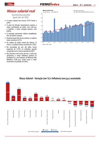 ANO 25 – Nº 7– JULHO 2014 | 5 
Massa salarial real 
Incrementou perante 
igual mês de 2013 
• A massa salarial real cresceu 3,17% frente a 
junho. 
• O setor de Veículos Automotores mostrou a 
maior contribuição ao índice, com 1,00 p.p. 
e também a maior variação positiva, com 
8,00%. 
• O indicador apresentou relativa estabilidade, 
livre de efeitos sazonais. 
• Diante de igual mês do ano anterior, os salários 
totais cresceram 0,11%. 
• Na análise da média móvel dos últimos 12 
meses, a variável mostrou aumento de 1,76%. 
• No acumulado do ano até julho, houve 
expansão de 3,72% no indicador, quando 
comparado com o mesmo período de 2013. 
• Nos primeiros sete meses do ano, o setor que 
apresentou a maior influência positiva no 
resultado foi o de Produtos de Minerais Não 
Metálicos (1,98 p.p.), assim como o maior 
incremento no período (31,70%). 
Massa salarial real 
Dessazonalizado – média 2006=100 
Massa Salarial Real 
Deflator: INPC - IBGE 
Massa Salarial Real Média Móvel Semestral 
165 
160 
155 
150 
145 
140 
135 
130 
jul/11 nov/11 mar/12 jul/12 nov/12 mar/13 jul/13 nov/13 mar/14 jul/14 
Massa Salarial - Variação (em %) x Influência (em p.p.) acumulada 
Variação Influência 
maior influência positiva maior influência negativa 
31,70 
8,04 
21,03 
5,15 4,56 
12,86 
5,88 
7,70 
0,21 2,80 
1,15 
(1,91) 
(7,91) (6,32) (7,40) (9,37) 
1,98 
1,01 
0,71 
0,55 0,33 
0,32 
0,15 
0,07 
0,03 0,03 0,01 
(0,06) 
(0,15) 
(0,17) 
(0,25) 
(1,33) 
Produtos de Minerais Não Metálicos 
Metalurgia Básica 
Produtos Químicos 
Extrativa Mineral 
Produtos de Metal 
Couro e Calçados 
Produtos Têxteis 
Celulose, Papel e Produtos de Papel 
Produtos Alimentícios 
Bebidas 
Produtos Farmacêuticos 
Máquinas, Aparelhos e Materiais Elétricos 
Derivados de Petróleo e Biocombustíveis 
Máquinas e Equipamentos 
Artigos do Vestuário e Acessórios 
Veículos Automotores 
 