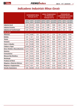 ANO 25 – Nº 7– JULHO 2014 | 9 
Indicadores Industriais Minas Gerais 
FATURAMENTO REAL 
(Variação em %) 
HORAS TRABALHADAS 
NA PRODUÇÃO 
(Variação em %) 
UTILIZAÇÃO DA 
CAPACIDADE INSTALADA 
(Variação em p.p.) 
Jul/14 
Jun/14 
Jul/14 
Jul/13 
Jan-Jul/14 
Jan-Jul/13 
Jul/14 
Jun/14 
Jul/14 
Jul/13 
Jan-Jul/14 
Jan-Jul/13 
Jul/14 
Jun/14 
Jul/14 
Jul/13 
Jan-Jul/14 
Jan-Jul/13 
Indústria Geral 3,39 (12,73) (7,54) 5,33 (1,89) (1,86) 2,60 1,65 (0,34) 
Indústria Extrativa (9,54) (25,02) (13,73) 0,55 0,88 0,99 1,79 2,03 (0,06) 
Indústria de Transformação 4,39 (11,77) (7,07) 5,74 (2,11) (2,10) 2,65 1,61 0,40 
POR SETOR 
Alimentos 11,70 (0,68) 1,26 1,54 2,71 2,20 1,64 (2,25) (0,94) 
Bebidas 0,15 5,01 12,10 (4,63) 19,79 35,32 (2,53) 19,15 17,64 
Têxteis 7,54 (14,42) (4,58) 2,06 6,56 3,99 0,97 0,68 (0,84) 
Vestuário 21,32 (19,32) (8,84) 12,41 7,07 (6,01) 13,85 4,63 0,69 
Couro e Calçados 4,01 (12,89) (7,55) 8,63 3,24 (3,05) 0,80 2,82 (0,20) 
Celulose e Papel (27,06) (37,39) (4,55) (1,40) (3,00) 4,20 3,34 2,72 0,36 
Deriv. Petróleo e Biocombustíveis (5,13) (6,46) 1,64 6,59 13,13 10,55 1,15 (5,42) 0,08 
Químicos 14,41 20,19 23,42 (0,64) 21,53 23,71 1,55 5,47 5,65 
Farmacêuticos 1,48 (7,13) 23,70 2,99 2,64 7,68 (0,77) (2,99) (2,55) 
Minerais Não Metálicos 6,79 (16,43) (9,10) 5,47 (0,77) 3,85 3,31 (0,79) 0,30 
Metalurgia (6,21) (19,03) (4,98) 1,09 (9,94) (3,69) (0,17) (5,01) (4,17) 
Produtos de Metal 41,99 (43,12) (14,93) 6,23 (15,01) (19,49) 4,28 2,91 (1,28) 
Máquinas e Materiais Elétricos 20,73 23,01 (0,56) 16,82 10,30 5,22 (2,58) (3,39) (1,01) 
Máquinas e Equipamentos (3,33) 8,03 4,63 5,07 (1,09) (2,43) (0,20) 5,26 (1,44) 
Veículos Automotores 8,06 (20,69) (21,23) 17,47 (15,06) (13,35) (0,02) 0,06 1,65 
 