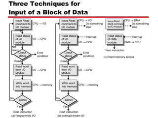 Three Techniques for  Input of a Block of Data 