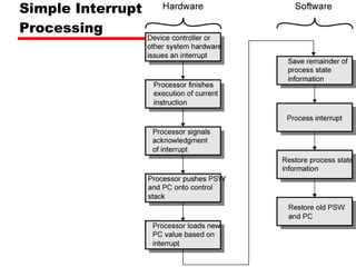 Simple Interrupt Processing 