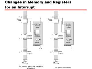 Changes in Memory and Registers for an Interrupt 
