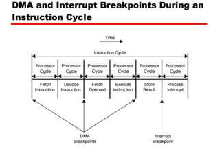 DMA and Interrupt Breakpoints During an Instruction Cycle 