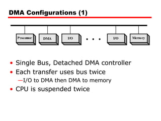 DMA Configurations (1) Single Bus, Detached DMA controller Each transfer uses bus twice I/O to DMA then DMA to memory CPU is suspended twice 