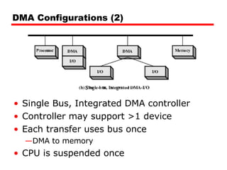DMA Configurations (2) Single Bus, Integrated DMA controller Controller may support >1 device Each transfer uses bus once DMA to memory CPU is suspended once 
