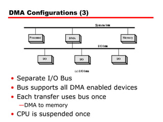 DMA Configurations (3) Separate I/O Bus Bus supports all DMA enabled devices Each transfer uses bus once DMA to memory CPU is suspended once 