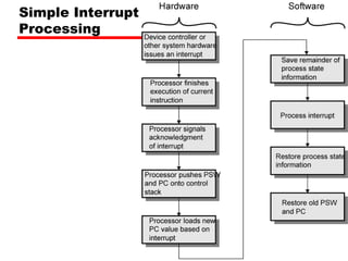 Simple Interrupt
Processing
 