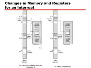 Changes in Memory and Registers
for an Interrupt
 