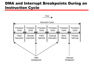 DMA and Interrupt Breakpoints During an
Instruction Cycle
 