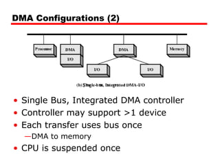 DMA Configurations (2)
• Single Bus, Integrated DMA controller
• Controller may support >1 device
• Each transfer uses bus once
—DMA to memory
• CPU is suspended once
 