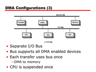 DMA Configurations (3)
• Separate I/O Bus
• Bus supports all DMA enabled devices
• Each transfer uses bus once
—DMA to memory
• CPU is suspended once
 