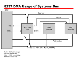 8237 DMA Usage of Systems Bus
 