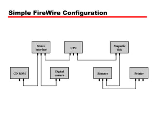 Simple FireWire Configuration
 