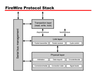 FireWire Protocol Stack
 
