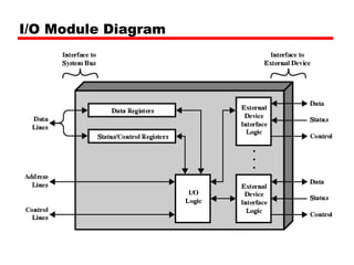 I/O Module Diagram
 