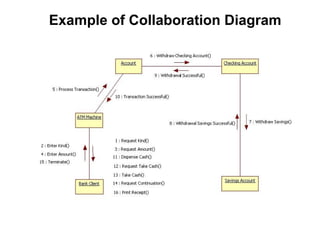 Example of Collaboration Diagram
 