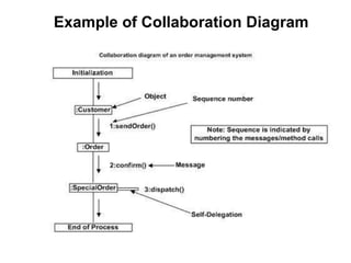 Example of Collaboration Diagram
 