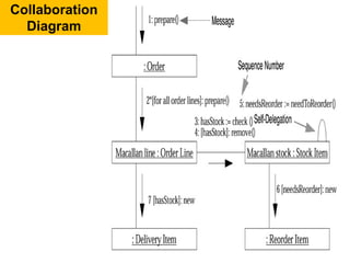 Collaboration
Diagram
 