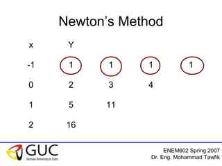 ENEM602 Spring 2007
Dr. Eng. Mohammad Tawfik
Newton’s Method
x Y
-1 1 1 1 1
0 2 3 4
1 5 11
2 16
 