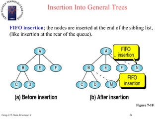 Fifo Tree introduction to_trees | PPT