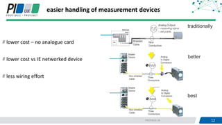 12PROFIBUS UK 12
easier handling of measurement devices
lower cost – no analogue card
lower cost vs IE networked device
less wiring effort
traditionally
better
best
 
