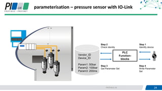 24PROFIBUS UK 24
PLC
Function-
blocks
Vendor_ID
Device_ID
Param1: 50bar
Param2: 100bar
Param3: 200ms
Step 1
Identify device
Step 3
Get Parameter Set
Step 2
Check identity
Step 4
Write Parameter
Set
parameterisation – pressure sensor with IO-Link
 