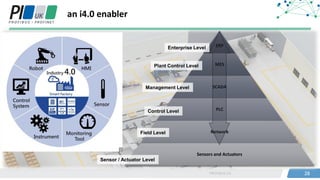 28PROFIBUS UK 28
an i4.0 enabler
ERP
MES
SCADA
PLC
Network
Sensors and Actuators
Enterprise Level
Control Level
Management Level
Plant Control Level
Field Level
Sensor / Actuator Level
 