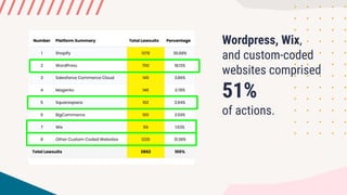 Wordpress, Wix,
and custom-coded
websites comprised
51%
of actions.
 