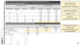 Table
1:
Variance
&
beta
decomposition
of
Treasury
bond
excess
returns
20
Table 1: Variance and beta decomposition of Treasury bond excess returns
Panel A: Variance decomposition
Variables in VAR Variances (%)
Term spread Real rate Inﬂation
Credit
spread Var (CF) Var (DR) Cov(CF, DR)
∎ 0.33 0.17 0.09
∎ 0.53 0.08 0.14
∎ ∎ 0.42 0.18 0.16
∎ ∎ 0.18 0.18 0.03
∎ ∎ ∎ 0.21 0.16 0.06
∎ ∎ ∎ 0.17 0.16 0.02
∎ ∎ ∎ ∎ 0.19 0.13 0.03
Panel B: Beta decomposition using Ibbotson data
Full Sample
βCF
βDR
βCF
−βDR
S.E.
30-day T-Bill (1) 0.14 0.02 0.12 -0.06
Long-term bond (2) 1.02 0.51 0.51 -0.46
(2) – (1) 0.88 0.49
S.E. of (2) – (1) -0.27 -0.26
Excess returns
16% < R2
< 35%
Highest with 4 variables
Var(CF) ≥ Var(DR)
Var(CF) ≡ 0
Var(CF) =
unspecified Var(DR)
>
>
>
=
>
>
>
>
>
>
Long-term bond has
higher and
faster-growing βCF
, not
0 as expected
Michael-Paul James
 