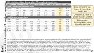 Table
1:
Variance
&
beta
decomposition
of
Treasury
bond
excess
returns
21
We apply the return decomposition approach to Treasury bond returns using annual data (aggregated from monthly data) covering 1953–2002.
In Panel A, we decompose the excess return of intermediate-term Treasury bond into discount rate (DR) news and cash ﬂow (CF) news. We
then report the variances of the two components and their covariance. The state variables include different combinations of the term spread
(the difference between the long-term and short-term bond yields), real interest rate, inﬂation, and credit spread (Baa over Aaa bond yield). The
plus signs indicate the selected variables in each scenario. In Panel B, we use the intermediate-term Treasury bond (from Panel A) as our bond
market portfolio and calculate the discount rate beta and cash ﬂow beta for 30-day T-bill and long-term bond. Similarly, in Panel C1, we
calculate the betas for Fama-Bliss zero-coupon bonds ranging from two to ﬁve years. In Panel C2, we calculate the betas for the Fama bond
portfolios ranging from one year to 10 years. In Panels B and C, the “Diff” columns report the differences in betas of two adjacent portfolios with
different maturities; the “βCF − βDR” columns report the differences in cash ﬂow and discount rate betas of the same portfolio. In Panels B and
C, we report bootstrap standard errors (S.E.) from 10,000 simulated realizations.
Table 1: Variance and beta decomposition of Treasury bond excess returns
Maturity βCF
Diff. S.E. of Diff βDR
Diff. S.E. of Diff βCF
−βDR
S.E.
Panel C1: Fama-Bliss zero coupon bonds
2-year 0.18 0.11 0.07 -0.12
3-year 0.31 0.13 -0.06 0.24 0.12 -0.06 0.08 -0.23
4-year 0.42 0.11 -0.05 0.31 0.08 -0.05 0.11 -0.31
5-year 0.52 0.1 -0.05 0.38 0.07 -0.05 0.14 -0.38
Panel C2: Fama bond portfolios
1-year 0.25 0.1 0.15 -0.14
2-year 0.4 0.14 -0.06 0.21 0.11 -0.04 0.19 -0.19
3-year 0.53 0.13 -0.05 0.32 0.1 -0.05 0.21 -0.25
4-year 0.61 0.08 -0.05 0.39 0.08 -0.05 0.21 -0.29
5-year 0.71 0.1 -0.08 0.36 −0.03 -0.07 0.35 -0.33
10-year 0.73 0.02 -0.07 0.45 0.09 -0.07 0.28 -0.36
Long-term bond has
higher βCF
, not 0 as
expected
>
>
>
>
>
>
>
>
>
>
False model:
Treasury bonds have
no nominal CF risk
Unrealistic: CF risk is
greater than the DR risk
 