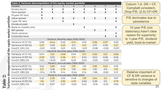 Table
2:
Variance
decomposition
of
the
equity
market
portfolio
23
Table 2: Variance decomposition of the equity market portfolio
Models 1 2 3 4 5 6 7 8
Excess return ∎ ∎ ∎ ∎ ∎ ∎ ∎ ∎
Term spread ∎ ∎ ∎ ∎ ∎ ∎ ∎ ∎
10-year PE ratio ∎
Value spread ∎ ∎ ∎ ∎ ∎ ∎ ∎ ∎
1-year PE ratio ∎ ∎
Dividend yield ∎
Book-to-market ratio ∎ ∎
BM spread ∎ ∎
Stock variance ∎
Corporate issue ∎ ∎
Panel A: Monthly data (1929–2001)
Variance of CF (%) 0.06 0.44 0.05 0.14 0.10 0.36 0.57 0.05
Variance of DR (%) 0.27 0.05 0.23 0.11 0.21 0.10 0.30 0.27
Cov(CF, DR ) (%) −0.01 −0.09 0.01 0.02 −0.01 −0.08 −0.28 −0.011
Panel B: Monthly data (1952–2001)
Variance of CF (%) 0.04 0.21 0.06 0.04 0.11 0.20 0.21 0.06
Variance of DR (%) 0.09 0.02 0.06 0.11 0.04 0.02 0.06 0.05
Cov(CF, DR ) (%) 0.02 −0.03 0.03 0.02 0.02 −0.02 −0.05 0.03
Panel C: Annual data (1929–2001)
Variance of CF (%) 0.42 5.00 0.40 2.91 1.20 5.95 3.04 0.55
Variance of DR (%) 3.21 0.36 2.79 1.59 1.94 1.05 0.9 2.16
Cov(CF, DR ) (%) −0.14 −0.78 0.14 −0.44 0.14 −1.86 −0.60 0.13
Panel D: Annual data (1952–2001)
Variance of CF (%) 0.33 2.30 0.55 0.48 1.29 2.64 2.5 0.67
Variance of DR (%) 1.32 0.17 0.92 2.03 0.50 0.28 0.5 0.79
Cov(CF, DR ) (%) 0.46 0.07 0.57 −0.02 0.42 −0.16 −0.23 0.56
Relative important of
CF & DR variance is
sensitive to changes of
state variables
Column 1.A: DR > CF,
Campbell consistent,
Drop P/E: (2.A) CF>DR
P/E dominates due to
persistence
10 year P/E (not
stationary) hasn’t clear
reason for superiority
to 1-year P/E, dividend
yield, book-to-market
Michael-Paul James
 