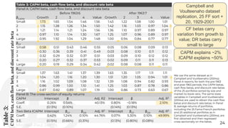 Table 3: CAPM beta, cash ﬂow beta, and discount rate beta
Panel A: CAPM beta, cash ﬂow beta, and discount rate beta
Before 1963:6 After 1963:7
βCAPM
Growth 2 3 4 Value Growth 2 3 4 Value
Small 1.73 1.65 1.54 1.46 1.56 1.43 1.22 1.08 1.00 1.01
2 1.15 1.28 1.26 1.34 1.50 1.42 1.16 1.03 0.97 1.04
3 1.21 1.14 1.21 1.24 1.56 1.36 1.10 0.97 0.89 0.97
4 0.97 1.10 1.14 1.30 1.67 1.25 1.07 0.96 0.89 0.97
Large 0.95 1.92 1.04 1.29 1.48 1.00 0.94 0.84 0.77 0.77
βCF
Small 0.58 0.51 0.43 0.46 0.55 0.05 0.06 0.08 0.09 0.13
2 0.30 0.36 0.39 0.41 0.49 0.03 0.08 0.10 0.11 0.12
3 0.32 0.29 0.32 0.37 0.51 0.03 0.09 0.10 0.12 0.12
4 0.20 0.27 0.32 0.37 0.53 0.02 0.09 0.11 0.11 0.13
Large 0.20 0.19 0.29 0.34 0.42 0.02 0.08 0.08 0.11 0.11
βDR
Small 1.37 1.63 1.41 1.37 1.39 1.63 1.35 1.17 1.11 1.11
2 1.04 1.20 1.16 1.20 1.30 1.51 1.20 1.05 0.94 1.01
3 1.16 1.02 1.09 1.08 1.32 1.39 1.08 0.94 0.82 0.93
4 0.86 0.99 1.00 1.10 1.41 1.25 1.03 0.87 0.78 0.86
Large 0.87 0.82 0.89 1.07 1.19 1.00 0.86 0.73 0.63 0.67
Table
3:
CAPM
beta,
cash
flow
beta,
and
discount
rate
beta
24
We use the same dataset as in
Campbell and Vuolteenaho (2004a).
Panel A reports, for both the pre-1963
and post-1963 periods, the CAPM betas,
cash ﬂow betas, and discount rate betas
of the 25 portfolios sorted by size and
market-to-book ratio. The same state
variables in Campbell and Vuolteenaho
(2004a) are used to obtain the cash ﬂow
betas and discount rate betas. In Panel
B, average returns of portfolios,
including the 25 Fama-French portfolios
and 20 additional portfolios as in
Campbell and Vuolteenaho (2004a), are
ﬁrst obtained and then regressed
cross-sectionally on the betas.
Panel B: The cross-section of equity returns
CAPM Intercept β Adj. R2 Intercept β Adj. R2
Coeff. 0.26% 0.54% 40.13% 0.80% −0.18% 2.10%
S.E. (0.13%) (0.10%) (0.14%) (0.13%)
Two Beta ICAPM Intercept βCF
βDR
Adj. R2
Intercept βCF
βDR
Adj. R2
Coeff. 0.42% 1.24% 0.10% 44.76% 0.07% 5.30% 0.10% 49.99%
S.E. (0.15%) (0.66%) (0.31%) (0.13%) (0.80%) (0.08%)
CF betas carry
variation from growth to
value; DR betas carry
small to large
Campbell and
Voulteenaho dataset
replication, 25 FF sort +
20, 1929-2001
CAPM explains ~2%
ICAPM explains ~50%
Michael-Paul James
 