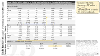 Table
4:
Betas
with
a
subset
of
or
similar
state
variables
as
in
Campbell
and
Vuolteenaho
(2004a)
25
Table 4: Betas with a subset of or similar state variables as in Campbell and Vuolteenaho
Panel A: VAR variables include the excess equity market return, term spread, and value spread
Panel A1: Betas
βCF
Growth 2 3 4 Value Diff
Small 1.74 1.51 1.39 1.35 1.44 −0.30 [0.07]
2 1.63 1.45 1.34 1.25 1.35 −0.28 [0.07]
3 1.54 1.36 1.23 1.15 1.26 −0.28 [0.07]
4 1.37 1.29 1.17 1.07 1.20 −0.17 [0.07]
Large 1.09 1.09 0.95 0.91 0.97 −0.12 [0.06]
Diff −0.65 −0.42 −0.44 −0.44 −0.47
[0.10] [0.09] [0.08] [0.07] [0.07]
βDR
Growth 2 3 4 Value Diff
Small −0.03 −0.07 −0.12 −0.13 −0.18 0.15 [0.03]
2 −0.05 −0.14 −0.16 −0.17 −0.19 0.14 [0.03]
3 −0.08 −0.15 −0.16 −0.19 −0.19 0.11 [0.03]
4 −0.06 −0.15 −0.16 −0.15 −0.19 0.13 [0.03]
Large −0.05 −0.12 −0.11 −0.15 −0.17 0.12 [0.03]
Diff 0.02 0.05 −0.01 0.02 0.01
[0.05] [0.04] [0.04] [0.03] [0.03]
Panel A2: Cross-sectional regression
Intercept βCF βDR Adj. R2
Coeff. −0.04% 0.16% −3.65% 52.36%
S.E. (0.14%) (0.08%) (0.51%)
Excluded PE ratio,
-increases CF value, -
σ2
CF
> σ2
DR
-Inverts growth to value
-R2
improves bench
Campbell and Vuolteenaho (2004a) use four state
variables in their VAR system: excess equity market
return, term spread, 10-year smoothed PE ratio, and
the value spread. In Panel A, the 10-year PE ratio is
excluded; we report discount rate and cash ﬂow
betas, as well as cross-sectional regression
coefﬁcients. In Panels B1–B4, we report the cash ﬂow
betas when the 10-year PE ratio is replaced, in
sequence, by (i) 1-year PE ratio, (ii) dividend yield, (iii)
book-to-market ratio, and (iv) the book-to-market
spread plus the corporate issue. The standard errors
of the differences in the betas between large and
small, as well as value and growth ﬁrms are obtained
through bootstrapping 10,000 realizations. This table
only reports results during 1963:07–2001:12.
Michael-Paul James
 